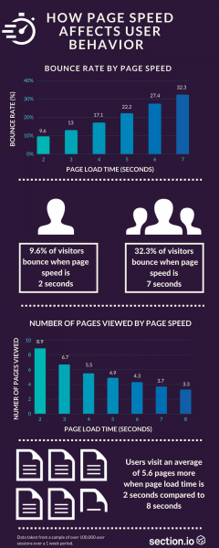 website mistakes - page speed infographic